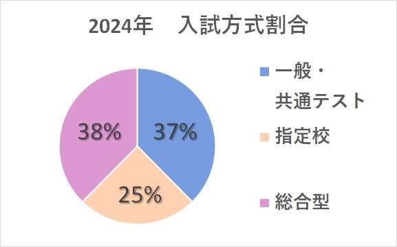 2023年入試方式割合
