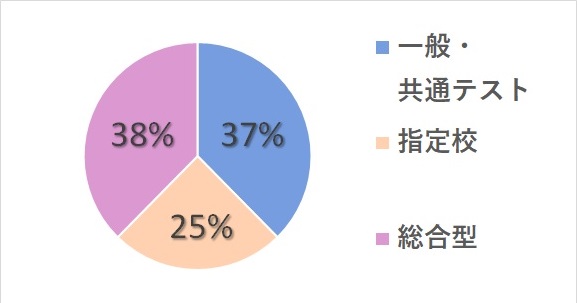 2023年入試方式割合